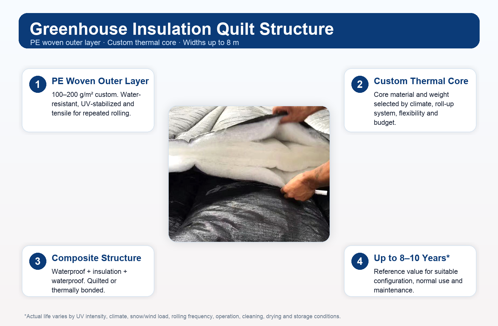 Greenhouse insulation quilt structure with PE woven outer layer and custom thermal core